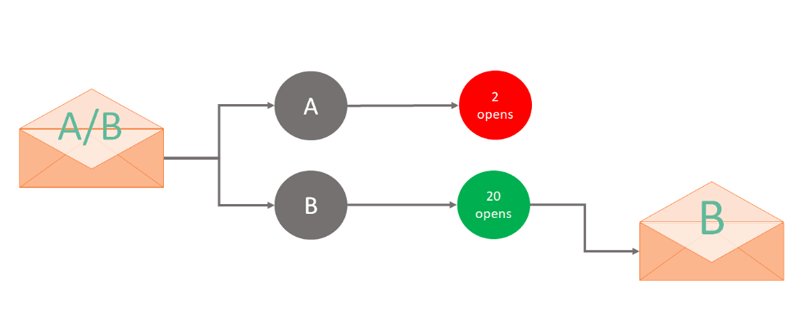 ab email testing process