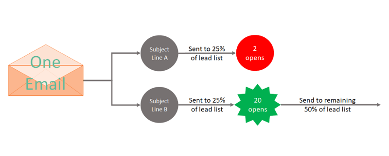 ab split testing